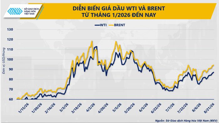 Diễn biến giá dầu WTI và Brent từ tháng 1 đến nay. Nguồn: MXV