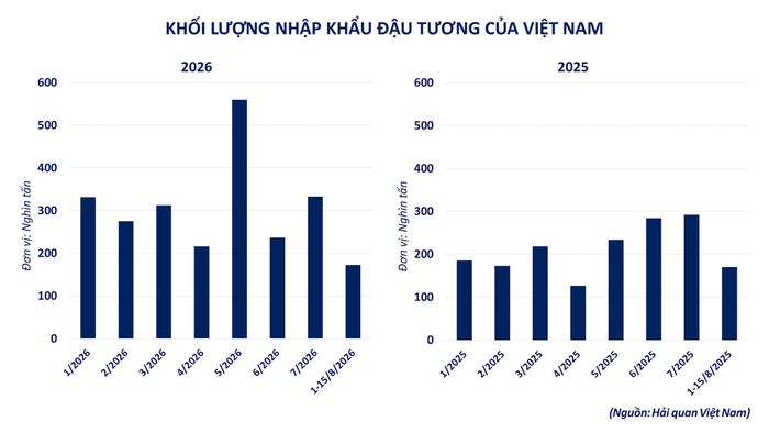 Khối lượng nhập khẩu đậu tương của Việt Nam. Nguồn: MXV