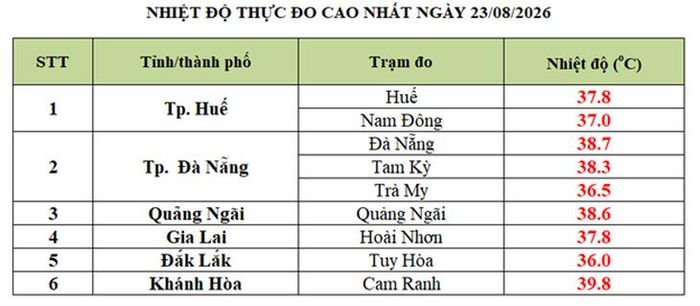 Trung Bộ nắng nóng sát ngưỡng 40 độ ngày hôm qua (23/8).