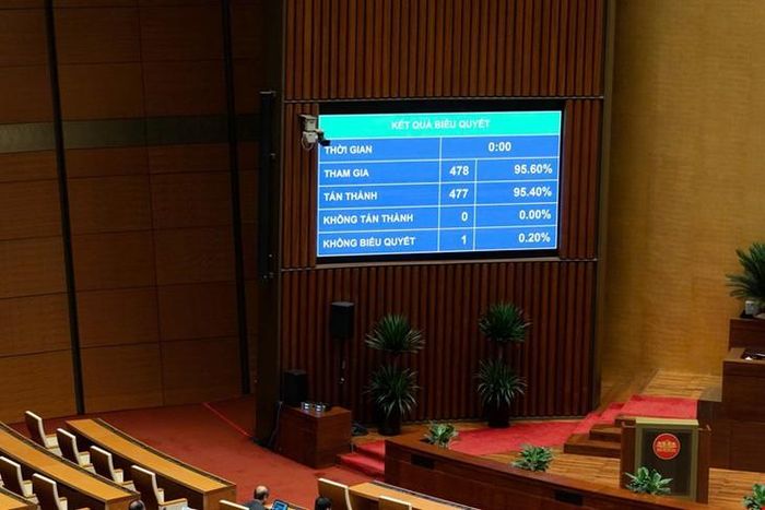 Kết quả biểu quyết thông qua dự thảo Nghị quyết. Ảnh: Media Quốc hội