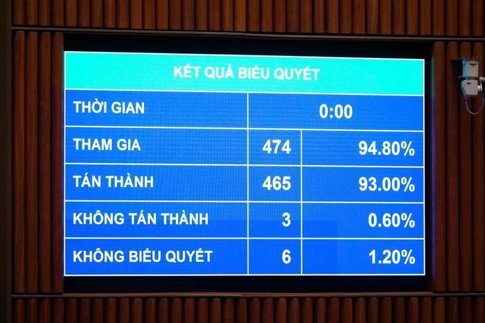 Kết quả biểu quyết thông qua Luật Phát triển đô thị. Ảnh: Quốc hội
