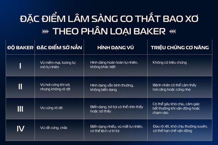 Đặc điểm lâm sàng co thắt bao xơ theo phân loại Baker