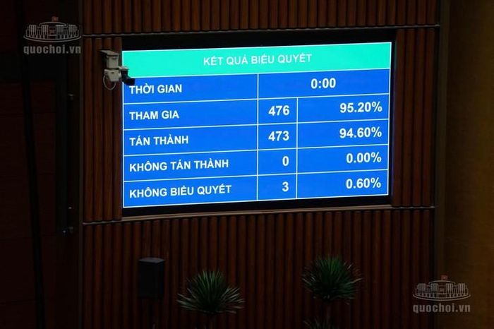 Kết quả biểu quyết thông qua Luật sửa đổi, bổ sung một số điều của Luật Ngân hàng Nhà nước Việt Nam; Luật phòng, chống rửa tiền và Luật các tổ chức tín dụng. Ảnh: Quốc hội