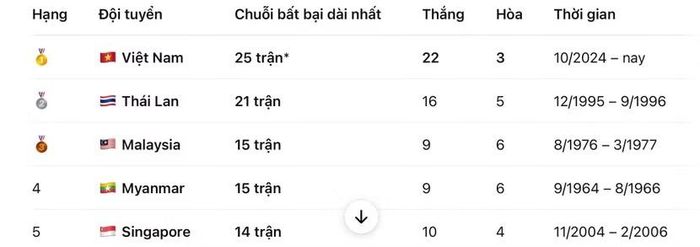 Việt Nam là đội Đông Nam Á có chuỗi trận bất bại dài kỷ lục