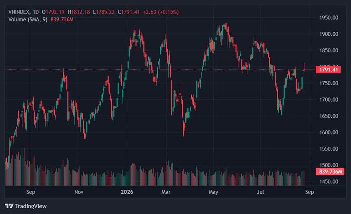  Vn-Index suy yếu quanh mốc 1.790 điểm. Ảnh: TradingView. 