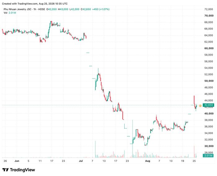 Diễn biến thị giá PNJ trong hai tháng qua. Ảnh: TradingView.