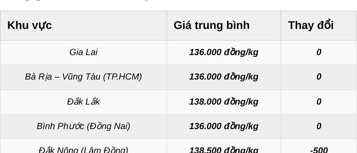 Giá tiêu xô tính theo đầu giá. Đơn vị: đồng/kg.