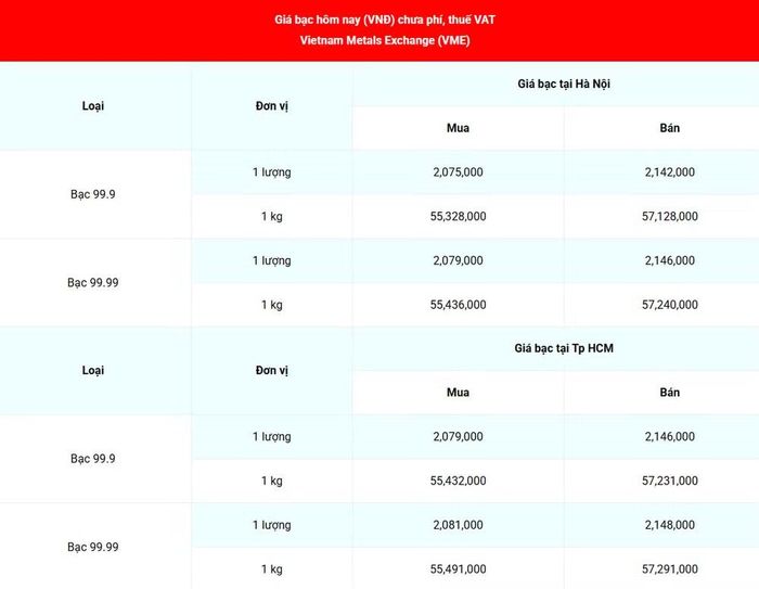 Giá bạc 99.99 (chưa phí, thuế VAT) tại Hà Nội và Thành phố Hồ Chí Minh sáng 25/8. (Nguồn: giabac.net)