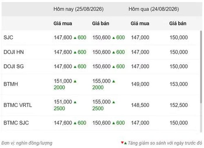 Thống kê giá vàng của Công ty cổ phần Dịch vụ trực tuyến Rồng Việt VDOS - Cập nhật lúc 11 giờ ngày 25/8.