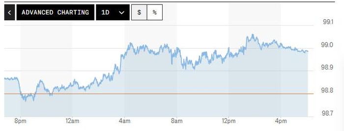 Biểu đồ biến động chỉ số DXY trong 24 giờ qua. Ảnh: Market Watch