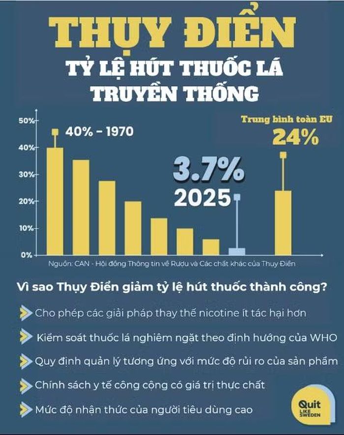 Tỷ lệ hút thuốc hằng ngày tại Thụy Điển chỉ còn 3,7% – thấp hơn đáng kể so với ngưỡng dưới 5% của một “quốc gia không khói thuốc”. Ảnh: Quit Like Sweden.