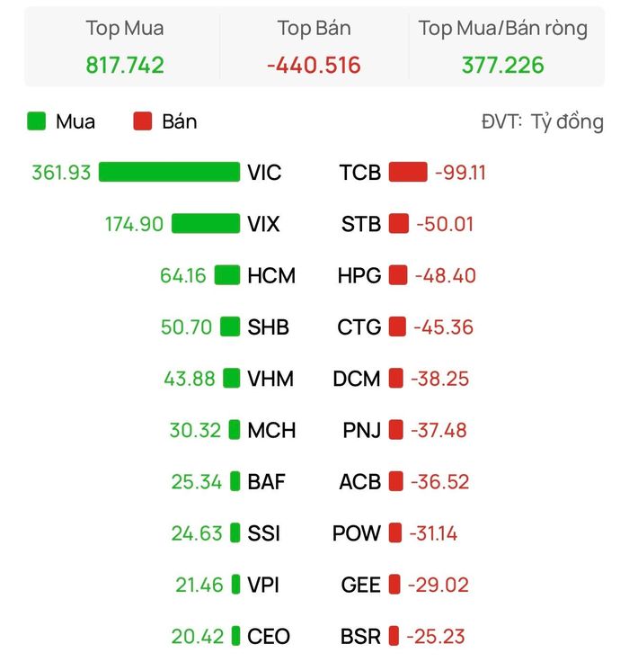  10 cổ phiếu được khối ngoại mua ròng mạnh nhất sàn HOSE đều nằm trong danh sách FTSE GEIS 