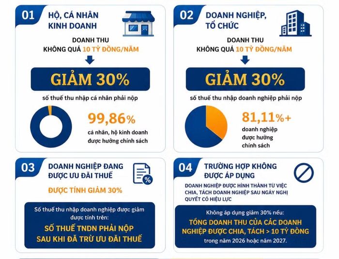 Giảm 30% thuế thu nhập cho hộ, cá nhân kinh doanh và doanh nghiệp nhỏ và vừa.