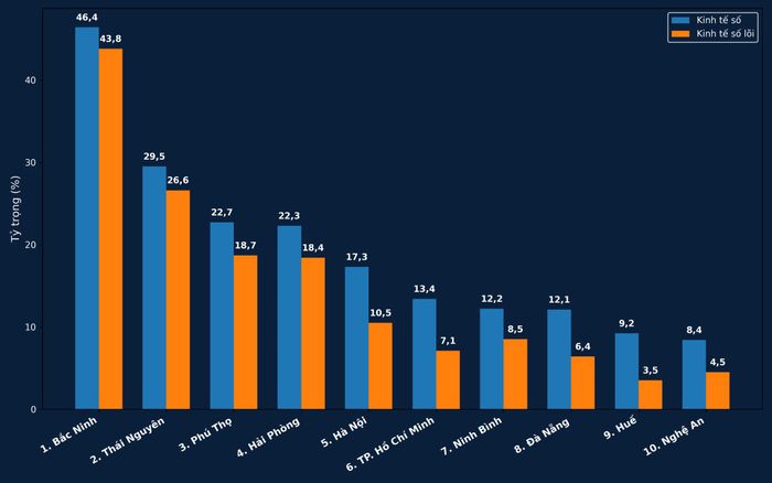 Nghệ An là 1 trong 10 địa phương có tỷ trọng giá trị tăng thêm kinh tế số trong GRDP cao nhất năm 2025. Số liệu Cục Thống kê (Bộ Tài chính). Đồ họa: Thành Duy