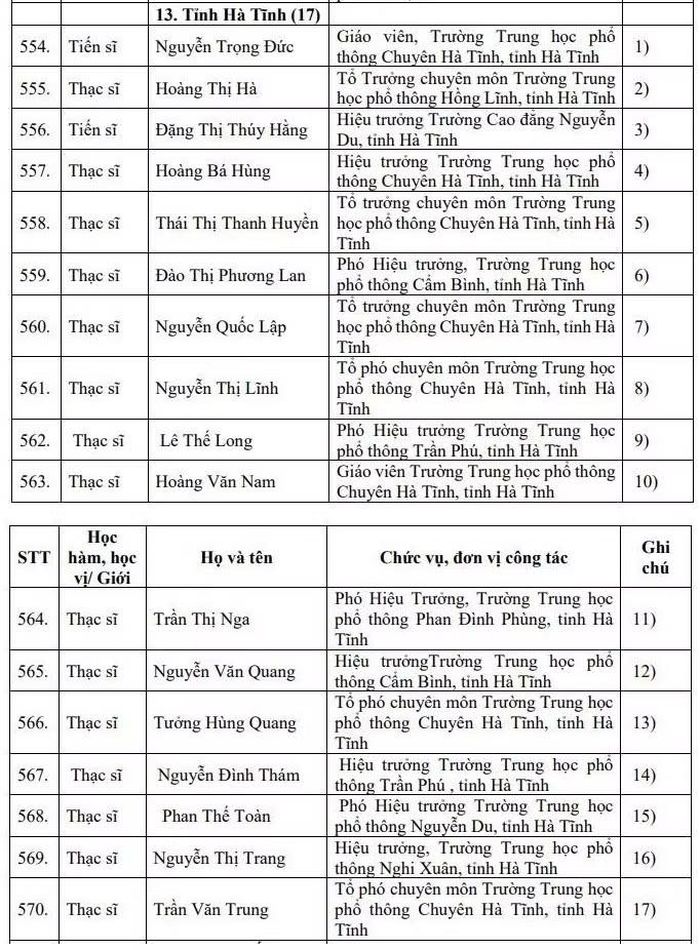 Danh sách các ứng viên Hà Tĩnh được đề nghị xét tặng danh hiệu Nhà giáo Nhân dân, Nhà giáo Ưu tú lần thứ 17 năm 2026.
