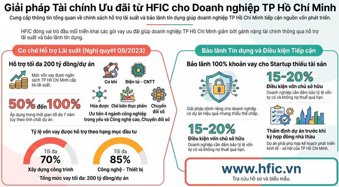 Giải pháp tài chính ưu đãi từ HFIC cho doanh nghiệp TP Hồ Chí Minh. Ảnh: Đồ họa có sử dụng AI