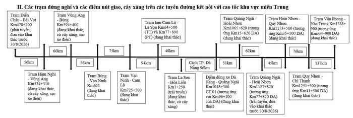Các trạm dừng nghỉ và các điểm nút giao, cây xăng trên các tuyến đường kết nối với cao tốc khu vực miền Trung.