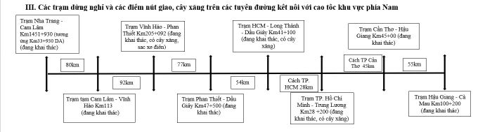 Các trạm dừng nghỉ và các điểm nút giao, cây xăng trên các tuyến đường kết nối với cao tốc khu vực phía Nam.