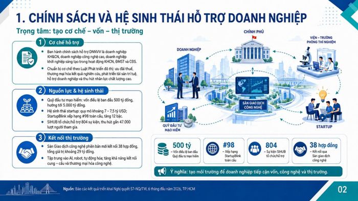 Chính sách và hệ sinh thái hỗ trợ doanh nghiệp của TP Hồ Chí Minh 6 tháng đầu năm.