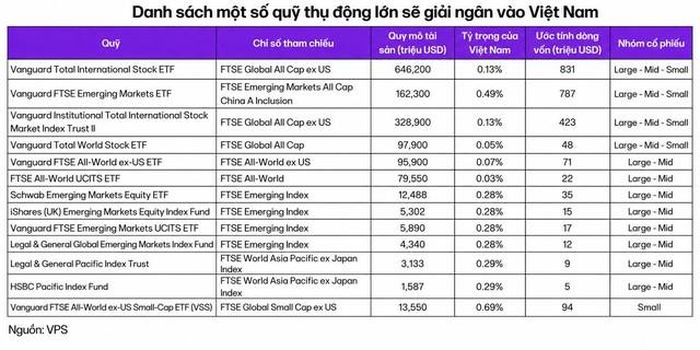 Danh sách quỹ thụ động lớn giải ngân vào Việt Nam.