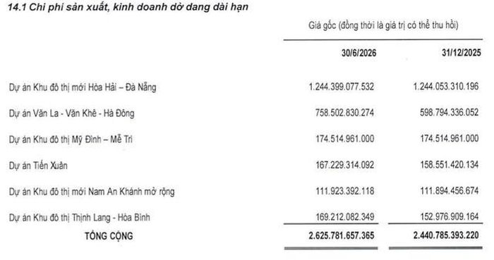 Chi phí đầu tư của SJ Group tại dự án Văn La gần 760 tỷ đồng tại cuối tháng 6/2026 (Ảnh: SJ Group).