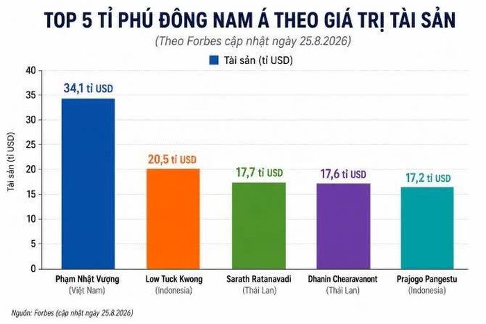 Danh sách và tài sản Top 5 tỉ phú giàu nhất Đông Nam Á do Forbes cập nhật, trong đó ông Phạm Nhật Vượng dẫn đầu.