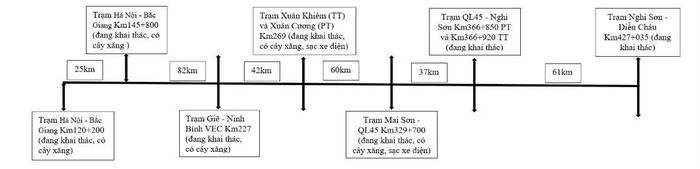 Các trạm dừng nghỉ và các điểm nút giao, cây xăng trên các tuyến đường kết nối với cao tốc khu vực phía Bắc. Nguồn: Bộ Xây dựng