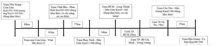 Các trạm dừng nghỉ và các điểm nút giao, cây xăng trên các tuyến đường kết nối với cao tốc khu vực phía Nam.