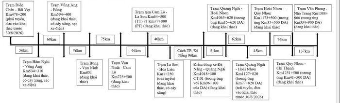 Các trạm dừng nghỉ và các điểm nút giao, cây xăng trên các tuyến đường kết nối với cao tốc khu vực miền Trung. Ảnh: Bộ Xây dựng