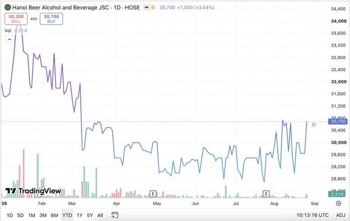 Diễn biến giá cổ phiếu BHN từ đầu năm đến nay. Nguồn: Trading View.