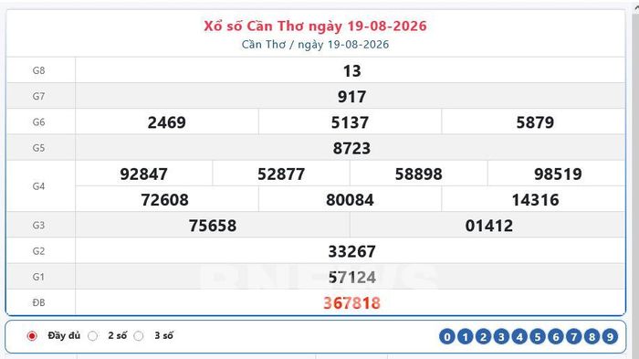Kết quả xổ số Cần Thơ Thứ Tư ngày 19/8/2026