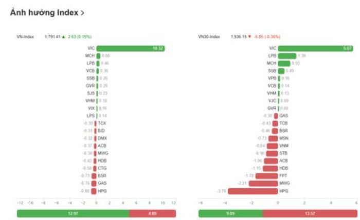 Nguồn dữ liệu: VietStock Finance.