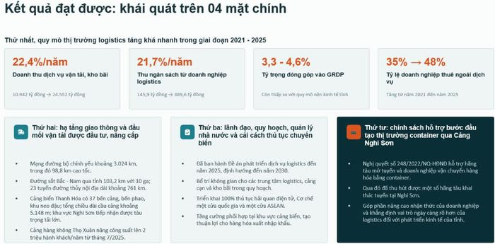 Thông tin quy mô thị trường logistics của Thanh Hóa hiện nay.