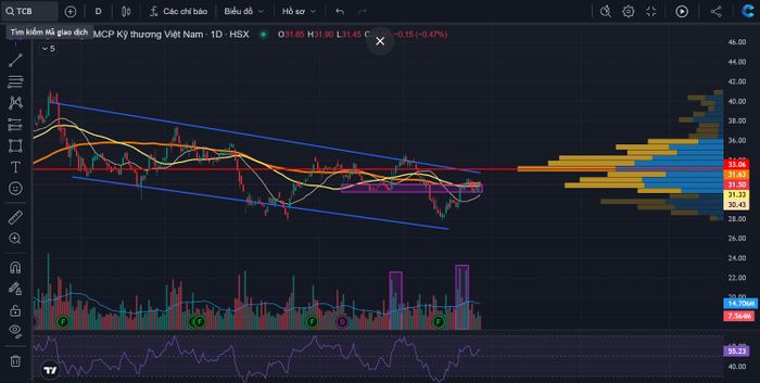 Chart TCB