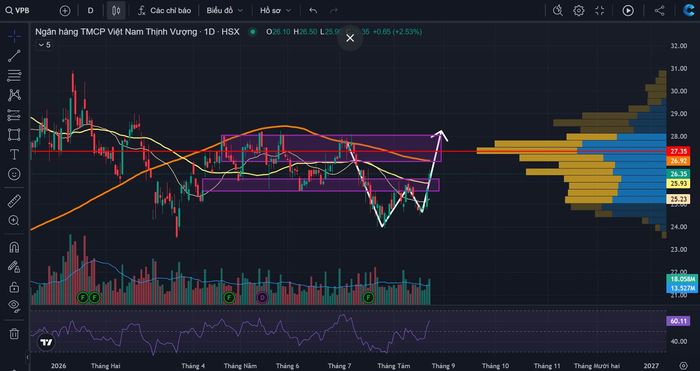Chart VPB. 