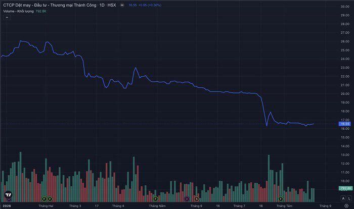 Diễn biến cổ phiếu TCM từ đầu năm 2026 đến nay. (Nguồn: TradingView)