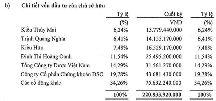 Nguồn: BCTC bán niên năm 2026 của doanh nghiệp.