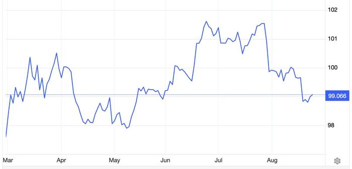 Diễn biến chỉ số Dollar Index trong 6 tháng qua - Nguồn: Trading Economics.