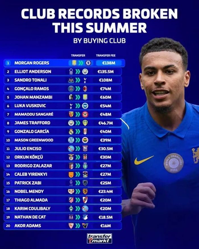 20 kỷ lục CLB được thiết lập trong hè này. Ảnh: Transfermarkt.