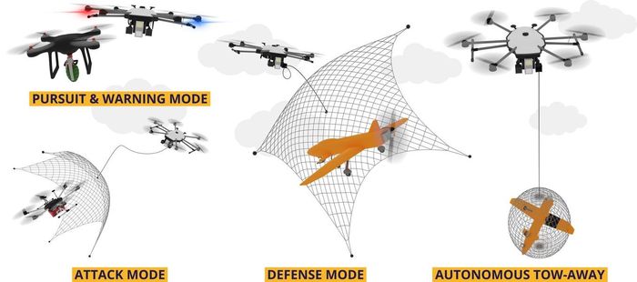Các giai đoạn hoạt động và chế độ tác chiến của Fortem DroneHunter F700 – một hệ thống máy bay không người lái (UAV) tự động chuyên dùng để đánh chặn, vây bắt và vô hiệu hóa các UAV đối phương bằng lưới. Ảnh: Fortem Technologies