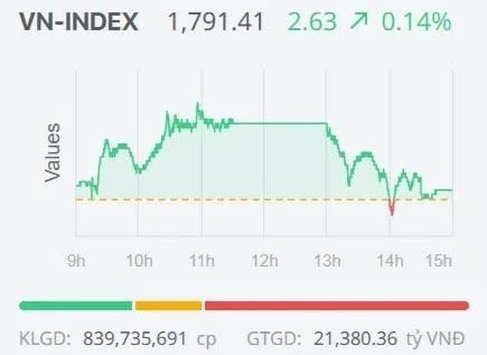 Diễn biến của VN-Index trong phiên giao dịch ngày 25/8.