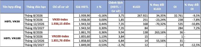 Giao dịch sôi động trên thị trường chứng khoán phái sinh trong phiên 25/8 - Nguồn: TBTCVN tổng hợp