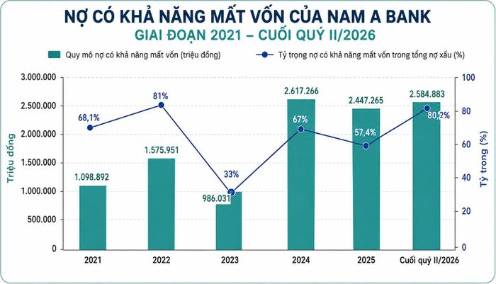 Tỷ trọng nợ có khả năng mất vốn của Nam A Bank.