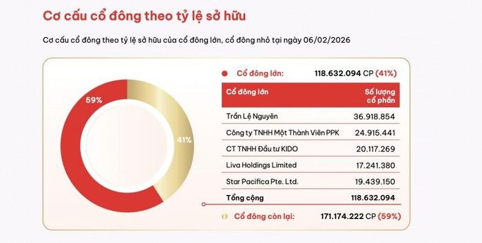 Cơ cấu cổ đông theo tỷ lệ sở hữu tại Tập đoàn Kido năm 2025. Nguồn: Báo cáo thường niên năm 2025.