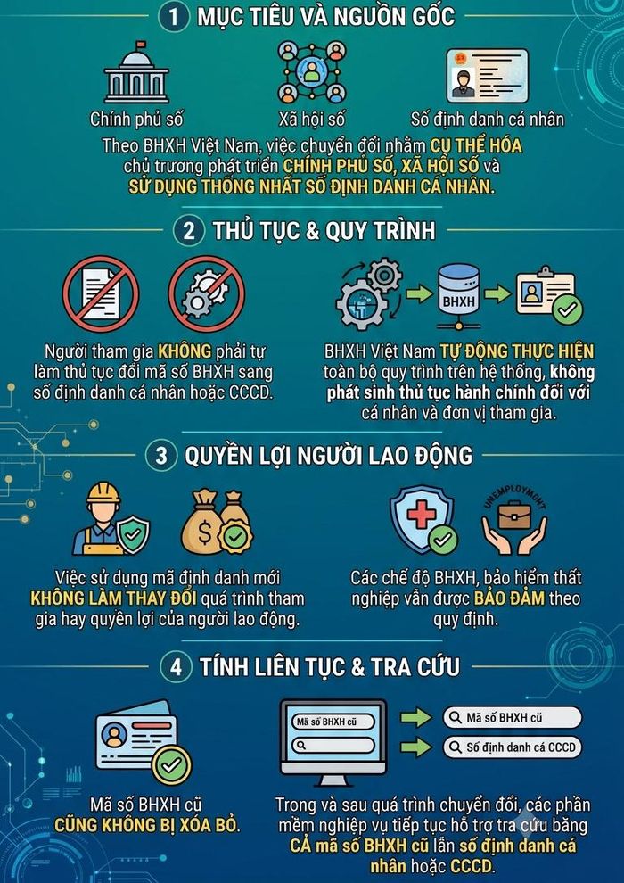 Việc chuyển đổi nhằm cụ thể hóa chủ trương phát triển Chính phủ số, xã hội số và sử dụng thống nhất số định danh cá nhân.