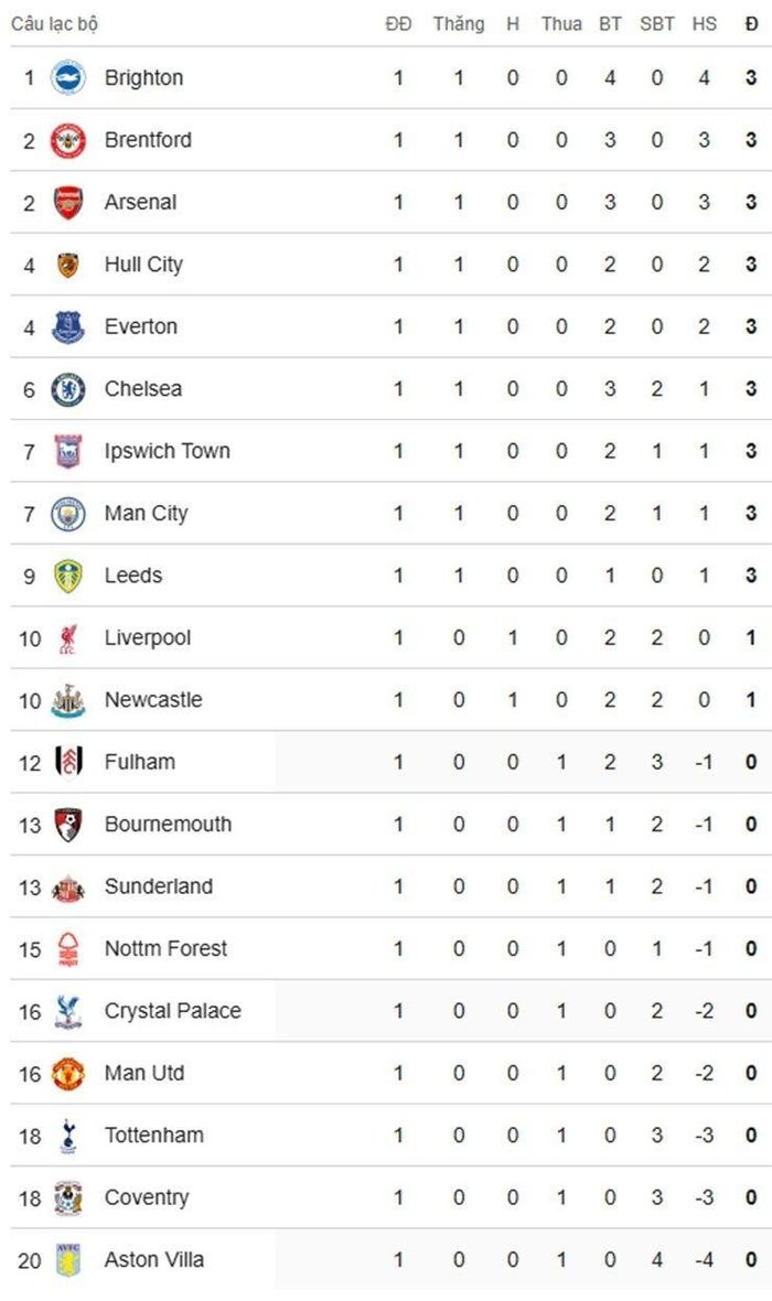 Bảng xếp hạng sau vòng 1 Premier League. Ảnh chụp màn hình