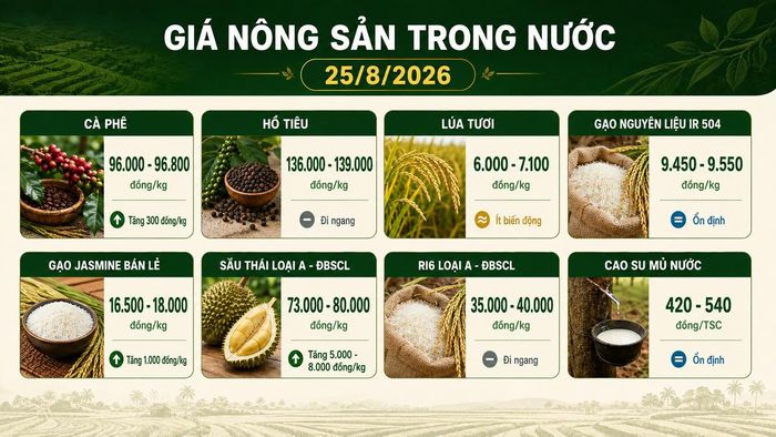 Giá nông sản trong nước ngày 25/8/2026 ghi nhận cà phê và sầu Thái tăng giá. Ảnh được tạo có sự hỗ trợ của AI.