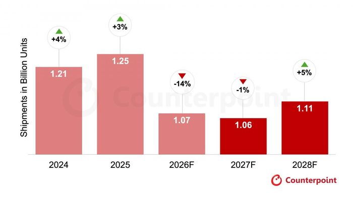 Dự báo sản lượng smartphone toàn cầu giảm 14% năm 2026, ảnh hưởng mạnh tới hãng Trung Quốc. Nguồn: Counterpoint Research