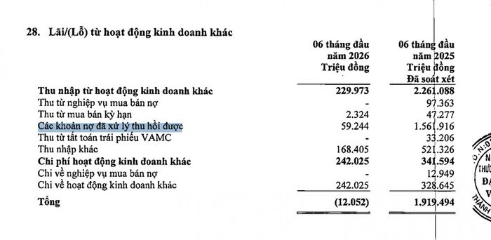 Tiền thu hồi từ các khoản nợ đã xử lý giảm từ 1.561.916 triệu đồng xuống 59.244 triệu đồng trong 6 tháng đầu năm 2026. Ảnh chụp báo cáo hợp nhất quý II/2026.