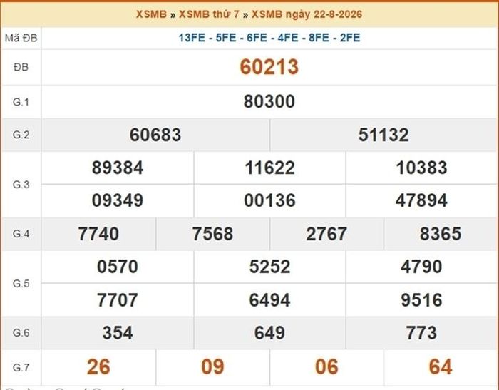 Kết quả xổ số miền Bắc ngày 22/8/2026.